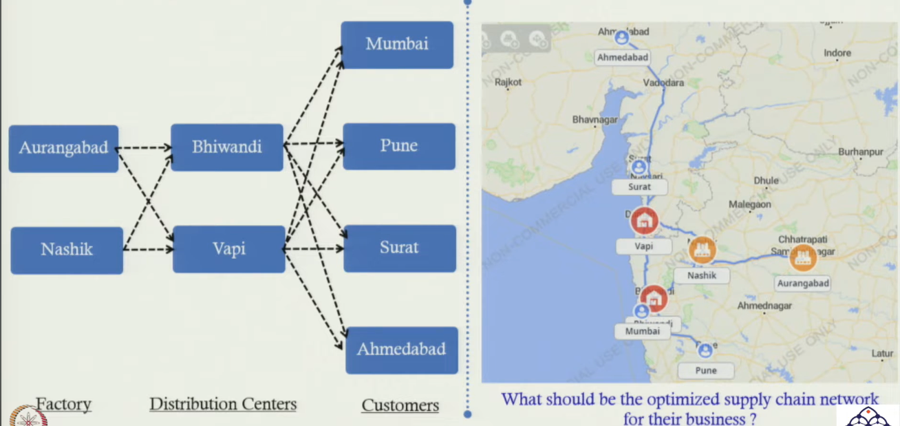 Network Optimization Model — Decision Variables