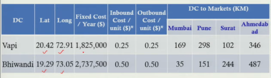 AnyLogistix Network Optimization Result