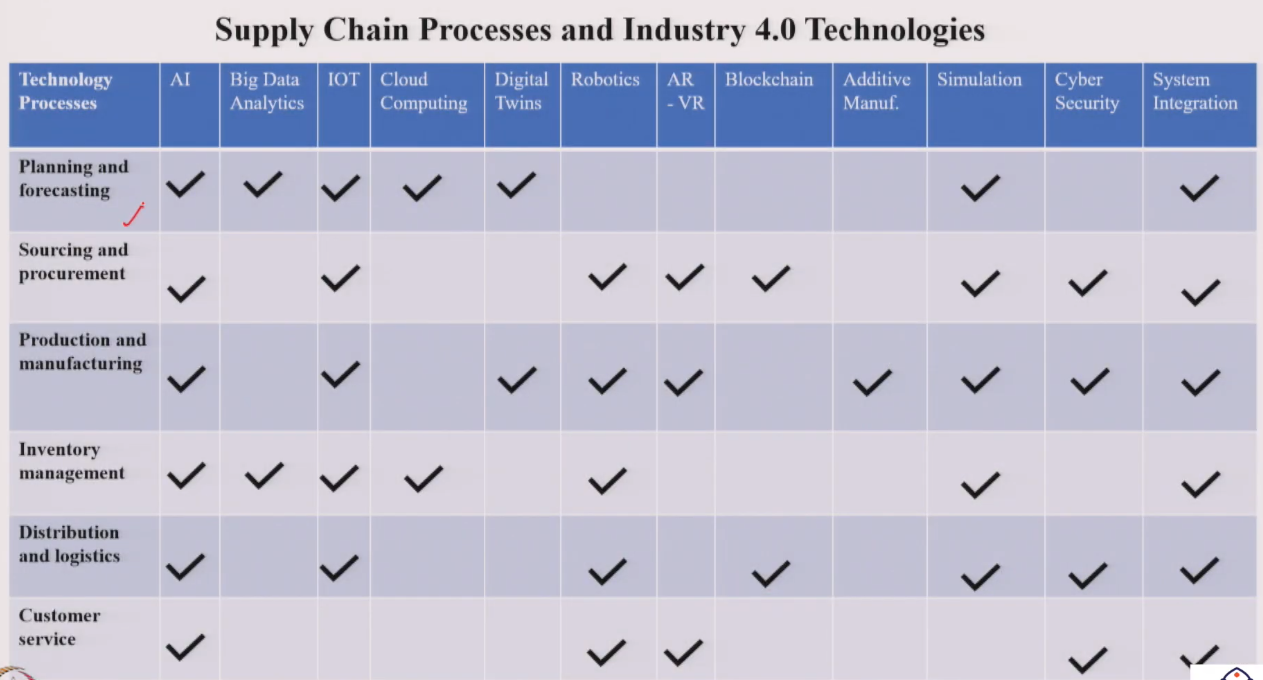 Industry 4.0 Technology × SC Function Matrix