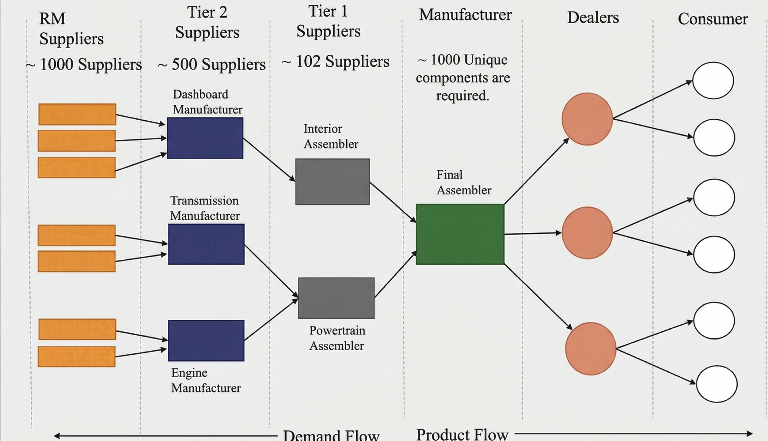 Automobile Supply Chain Flow Diagram