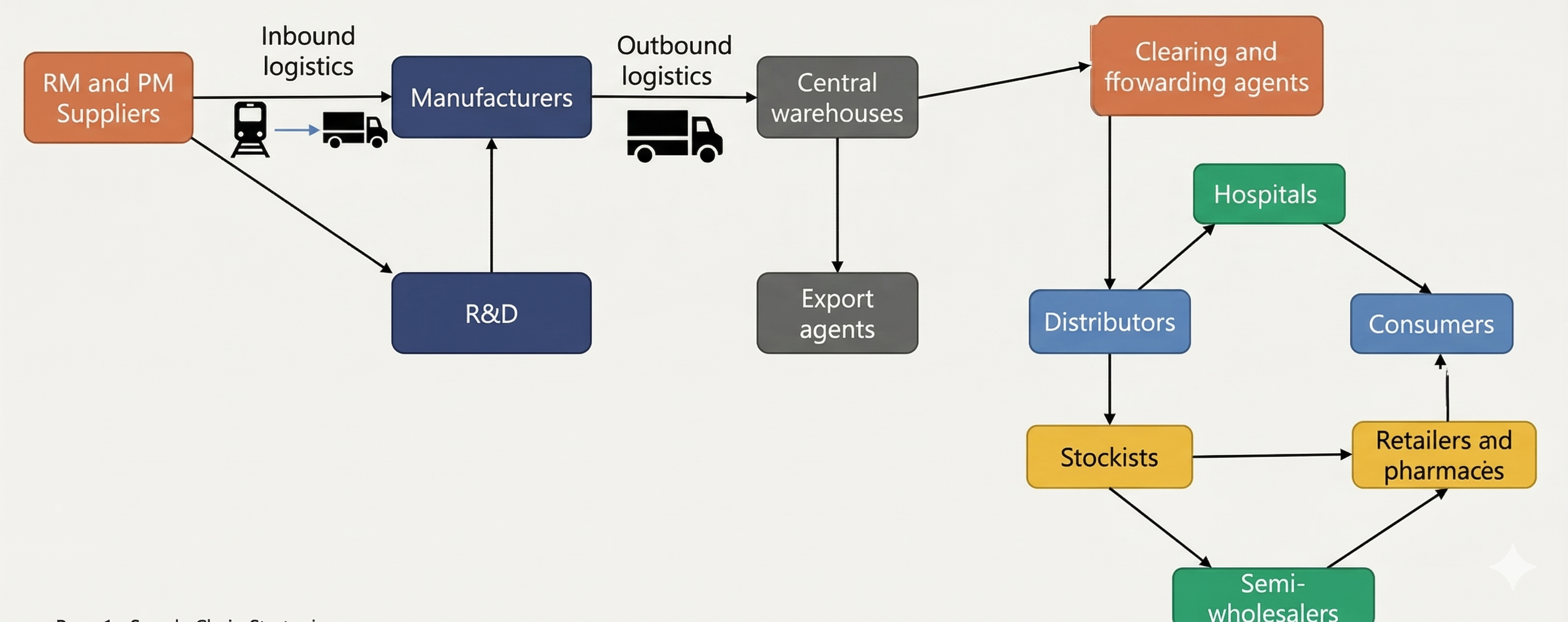 Pharmaceutical Supply Chain Flow Diagram