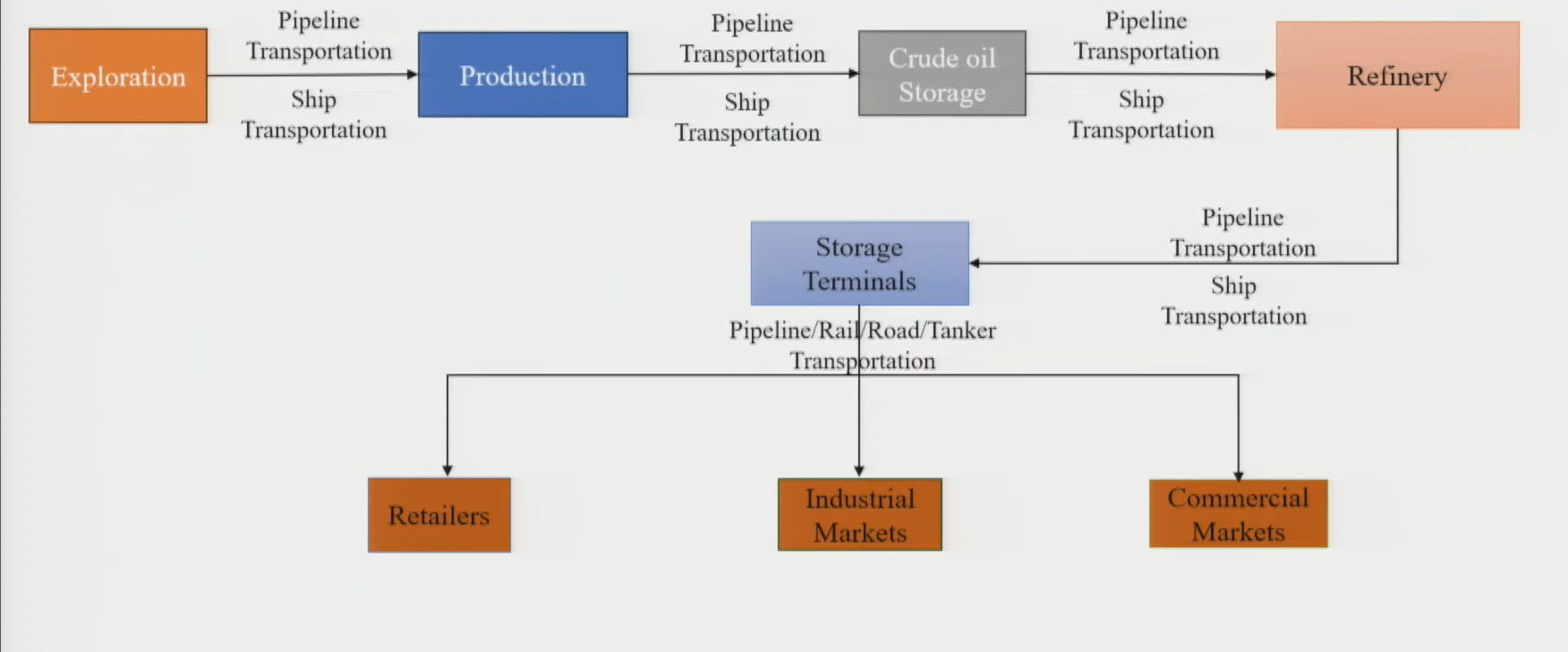 Oil & Gas Supply Chain Flow Diagram
