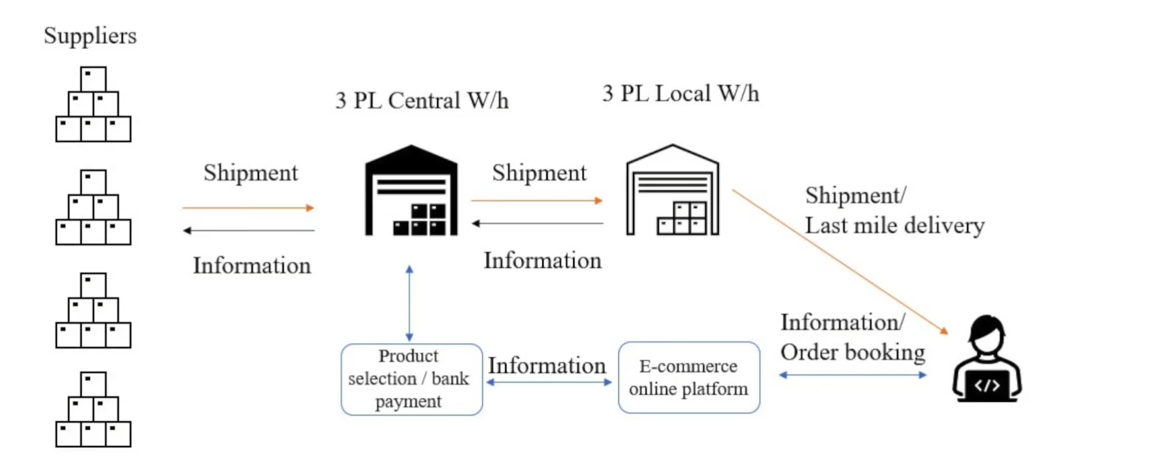 E-Commerce Supply Chain Dual-Flow Diagram