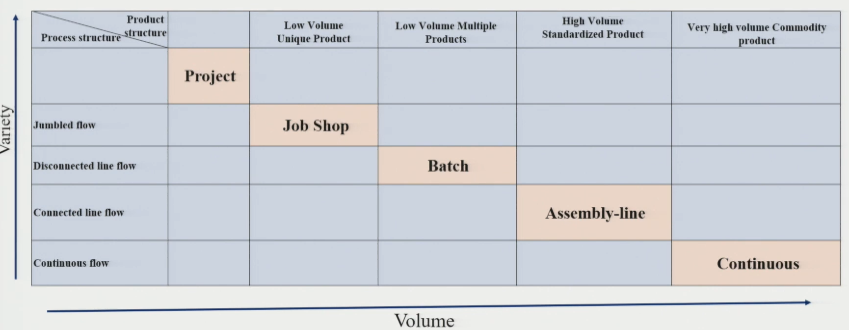 Manufacturing Process Volume vs. Variety Spectrum Diagram