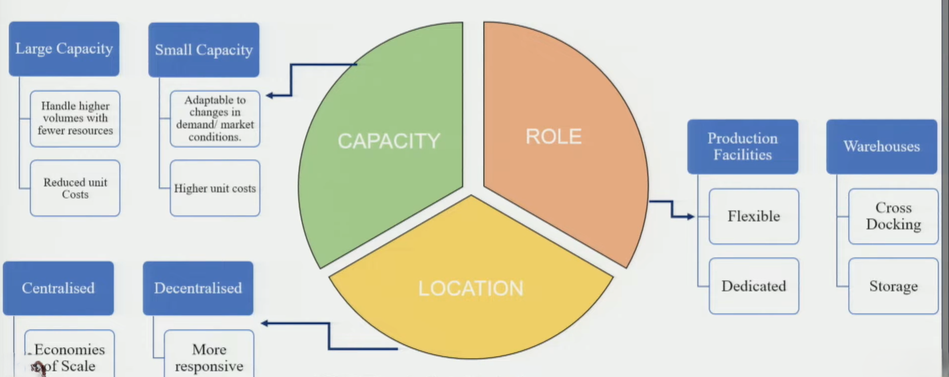 Facilities Driver Decision Matrix Diagram