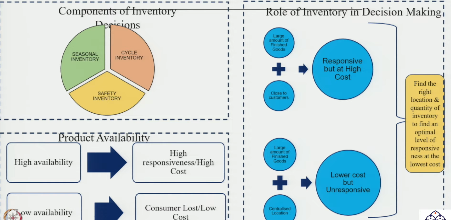 Inventory Driver Trade-off and Location Strategy Diagram