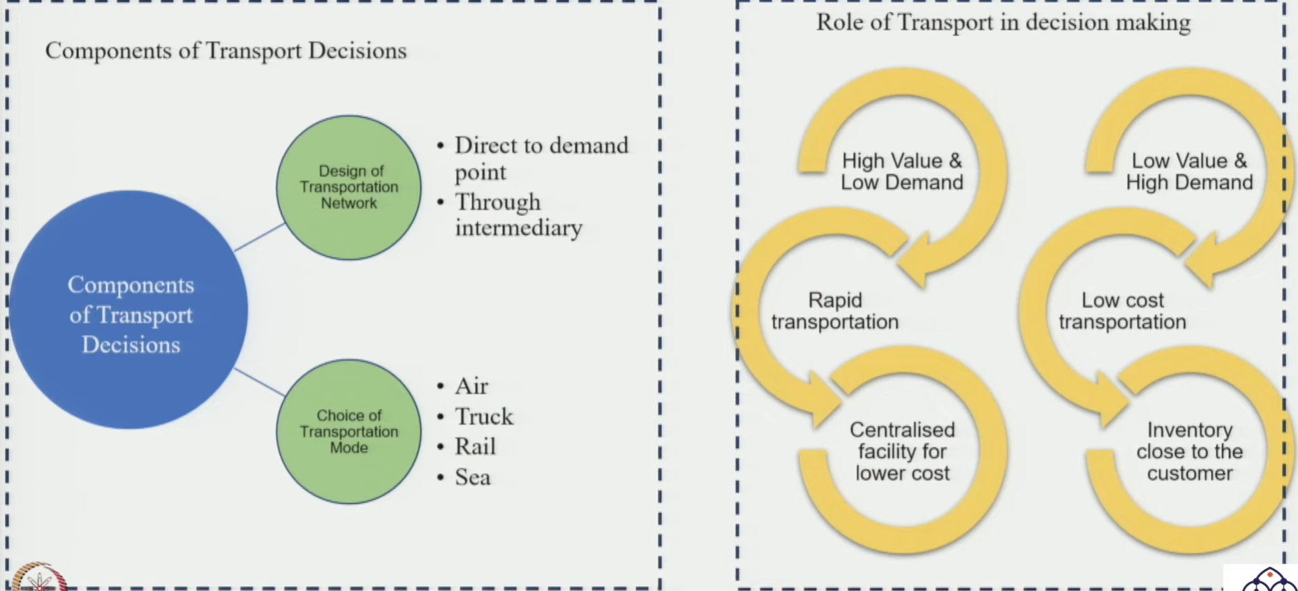 Transportation Driver Mode and Network Diagram