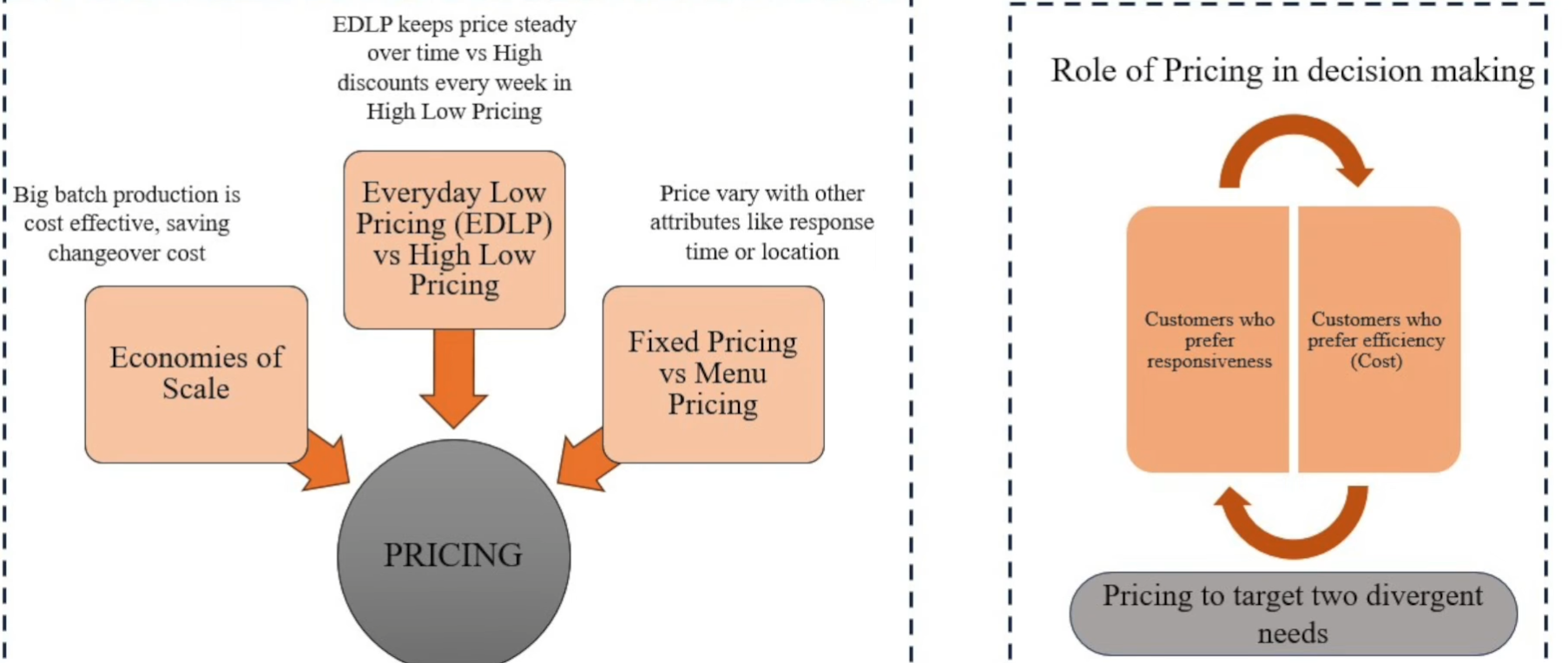Pricing Driver Strategy Spectrum Diagram
