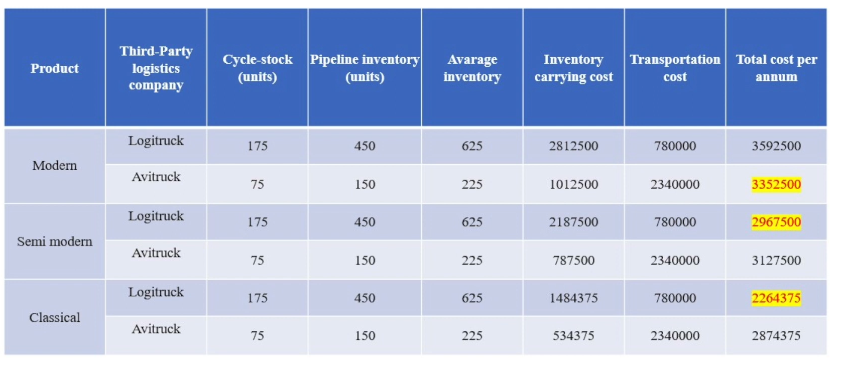 3PL Selection Results Table — Total Cost by Provider and Product Type