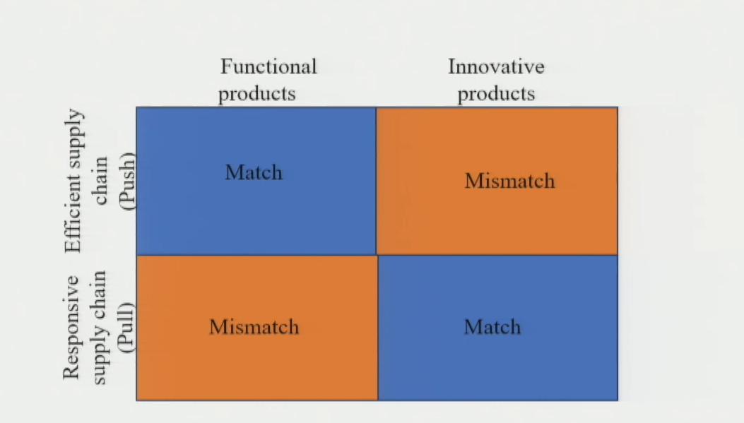 Product Type to SC Strategy Matching Matrix