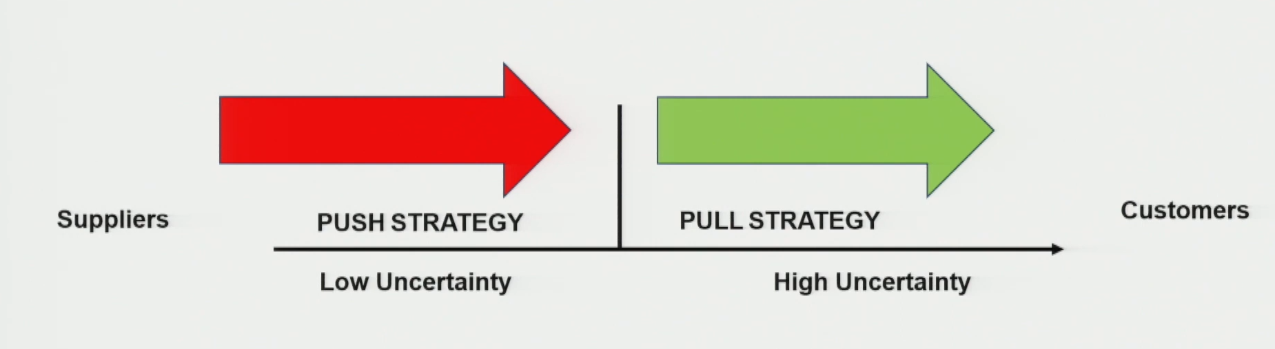 Push-Pull Boundary Concept Diagram — SC divided into Push Zone and Pull Zone