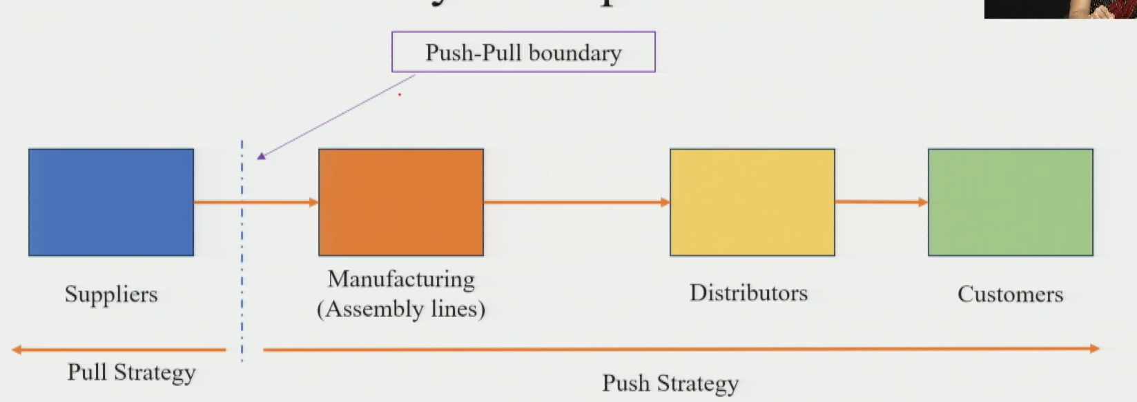 Component-Level Customisation Push-Pull Diagram — Boundary between Supplier and Manufacturer
