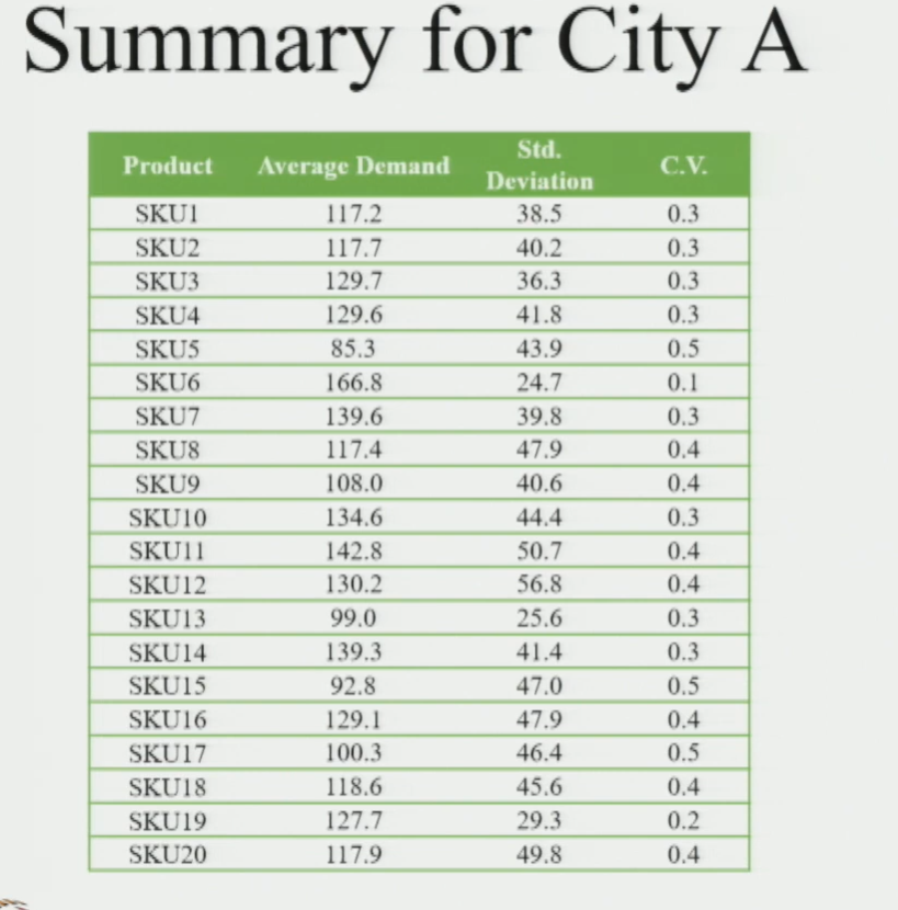 CoV Calculation Table — City A: Mean, Standard Deviation, and CoV per SKU