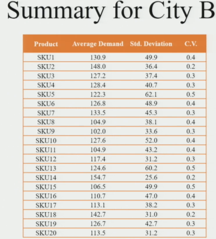 CoV Calculation Table — City B: Mean, Standard Deviation, and CoV per SKU