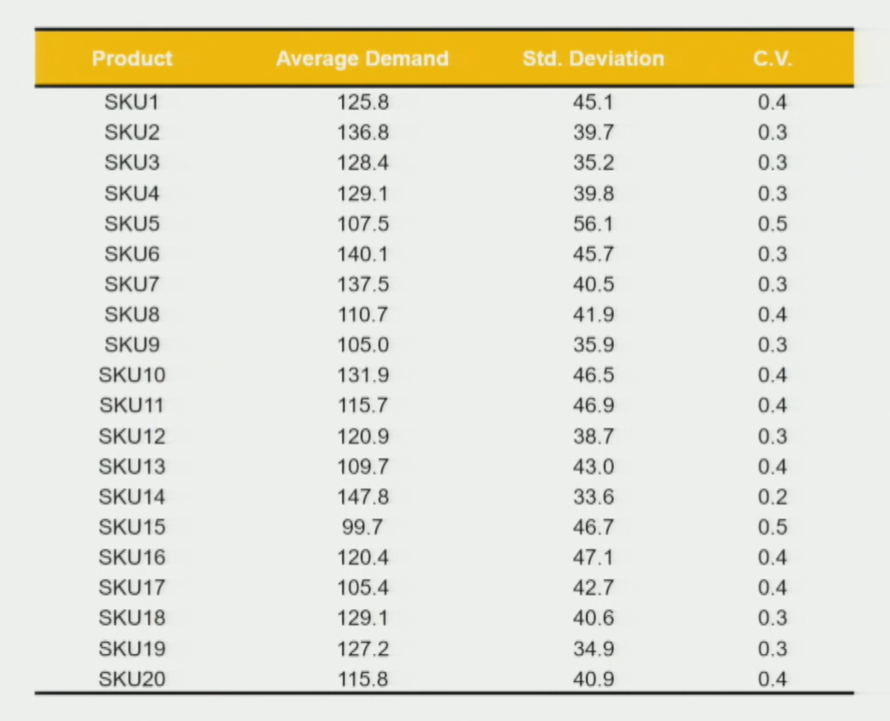 Scatter Plot — CoV vs. Average Weekly Sales for City A (Blue) and City B (Orange) SKUs