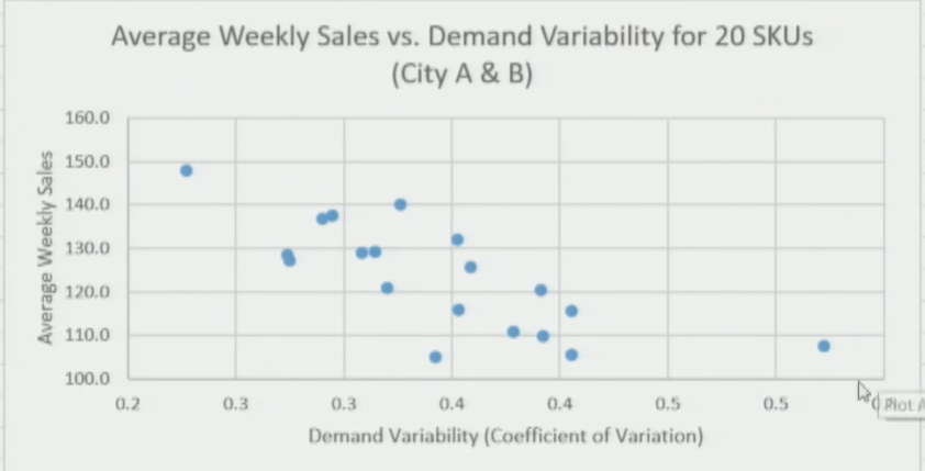 Scatter Plot — Joint CoV vs. Average Weekly Sales: Distribution Centre Perspective