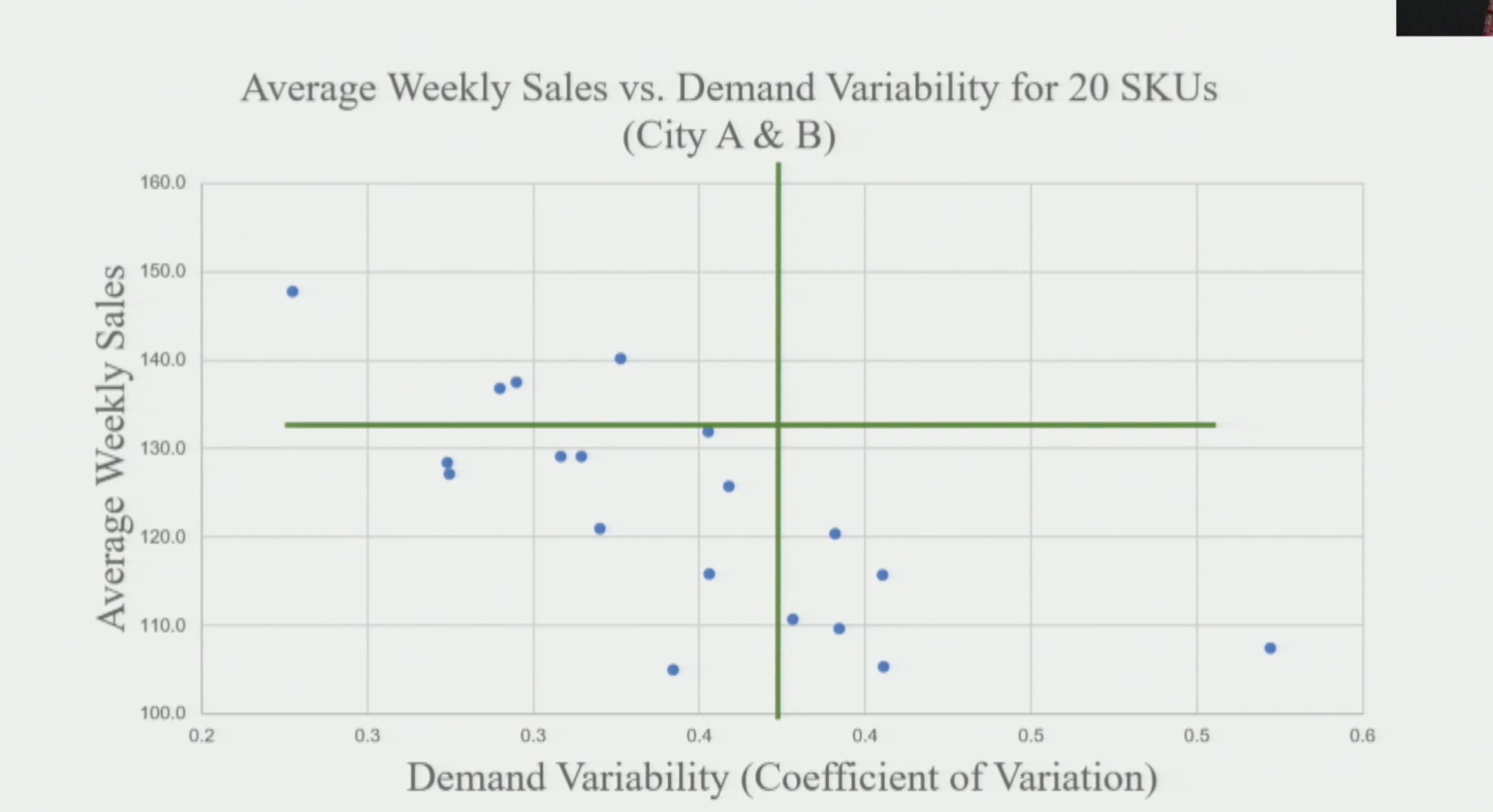 4-Quadrant Product Segmentation Matrix — CoV vs. Average Weekly Sales with SC Strategy per Quadrant
