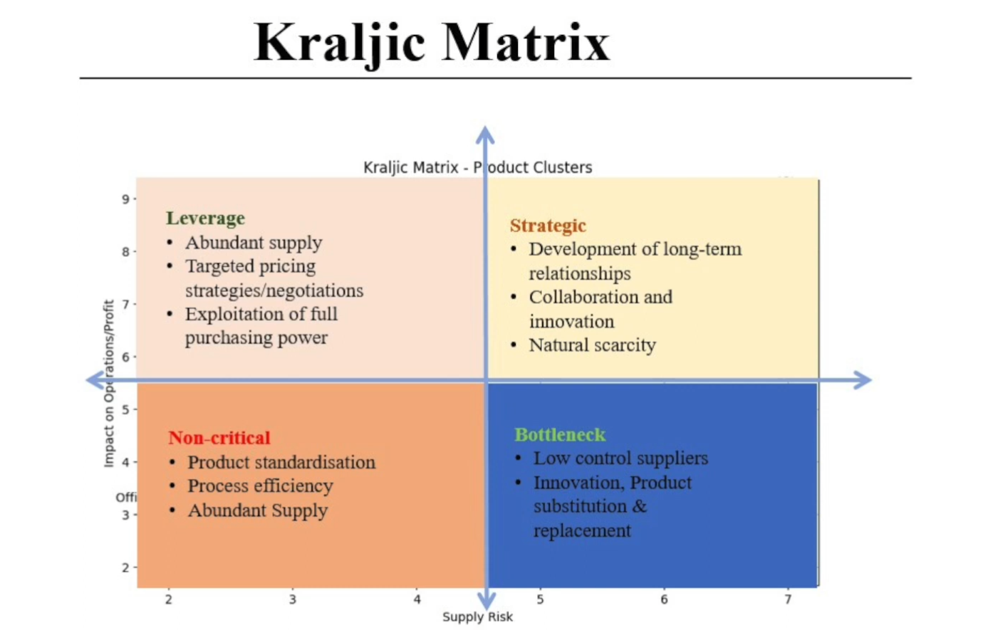 Kraljic Matrix — Supply Risk vs. Profit Impact with 4 Procurement Strategy Quadrants