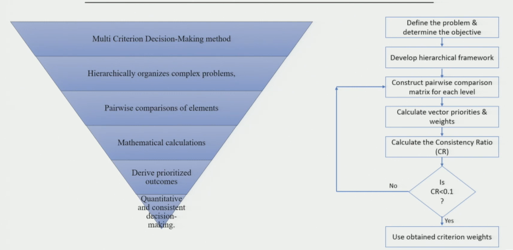 AHP Hierarchical Structure Diagram — Goal → Criteria → Alternatives