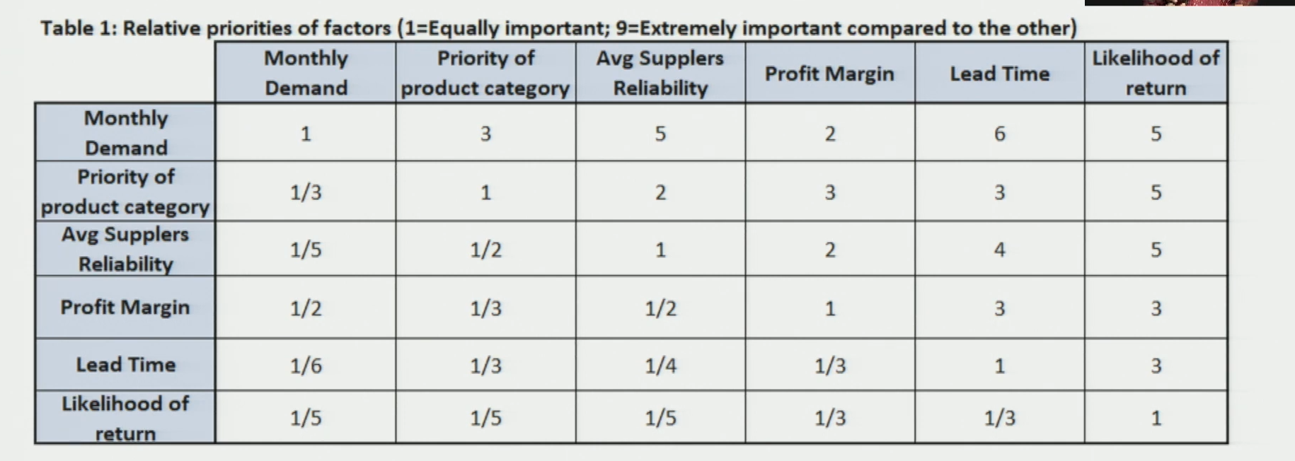 Pairwise Comparison Matrix — 6×6 Saaty Scale Ratings for All Criteria Pairs