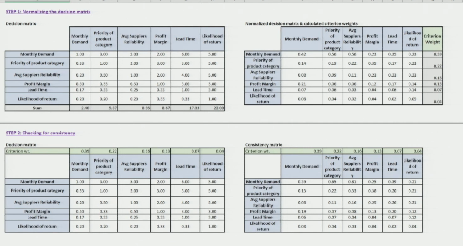 Normalised Pairwise Matrix and Criterion Weight (Priority Vector) Table