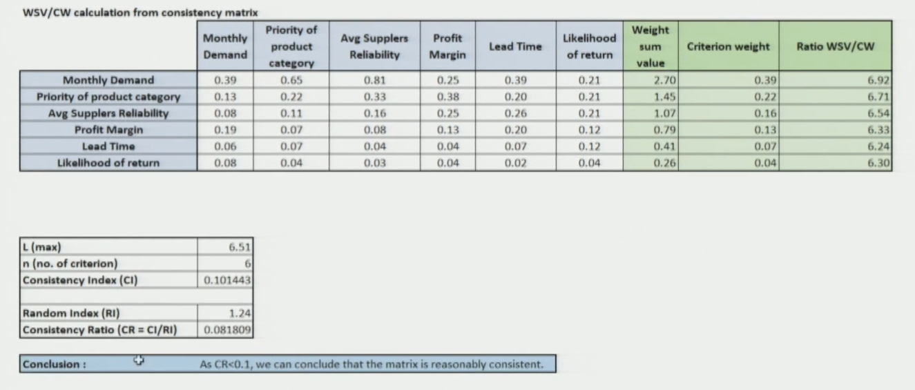 Criterion Weights Summary — AHP Priority Vector for All 6 Factors