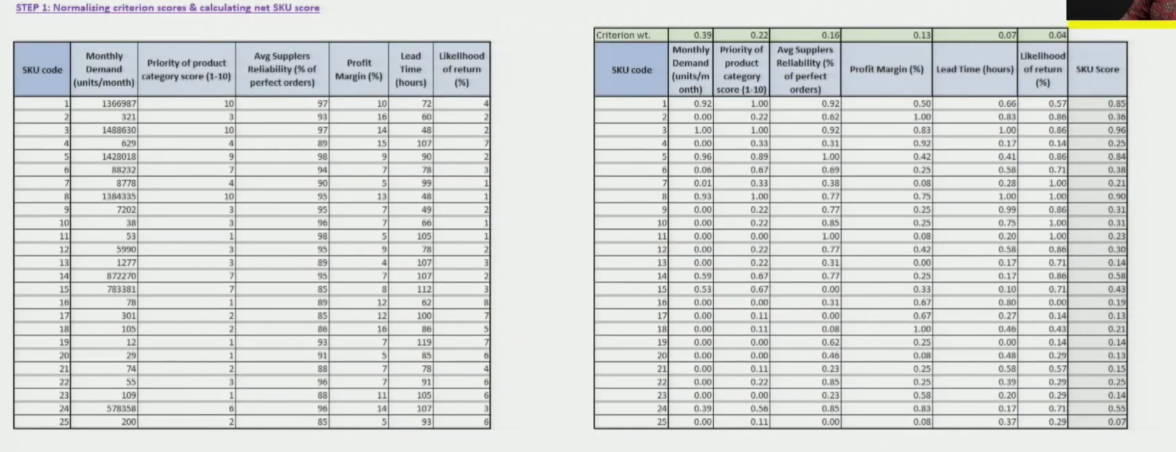Normalised SKU Data Table — All 25 SKUs with Normalised Scores Across All 6 Criteria