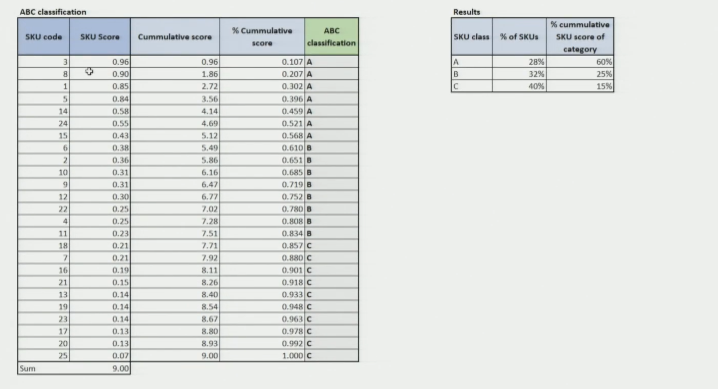 Final SKU Scores Table — Sorted by Score with Cumulative % and A/B/C Class Assignment