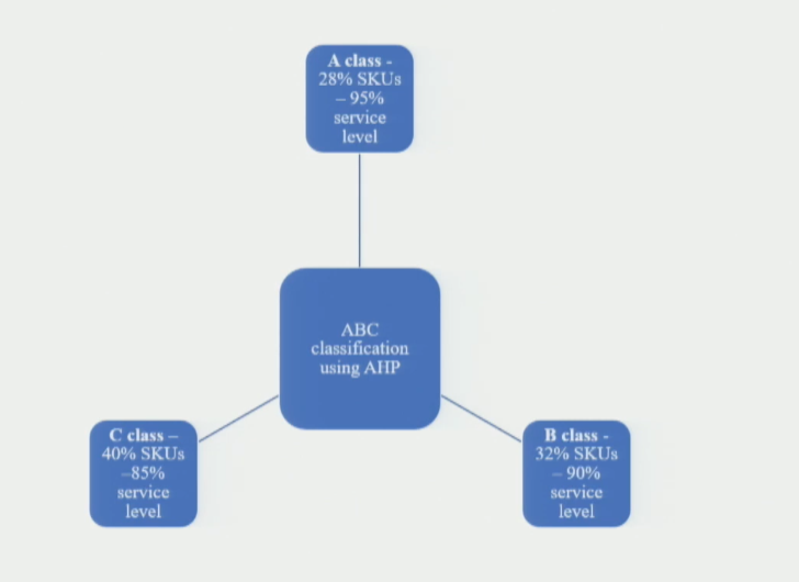 Classification Summary — Count of SKUs per Class and Assigned Service Level