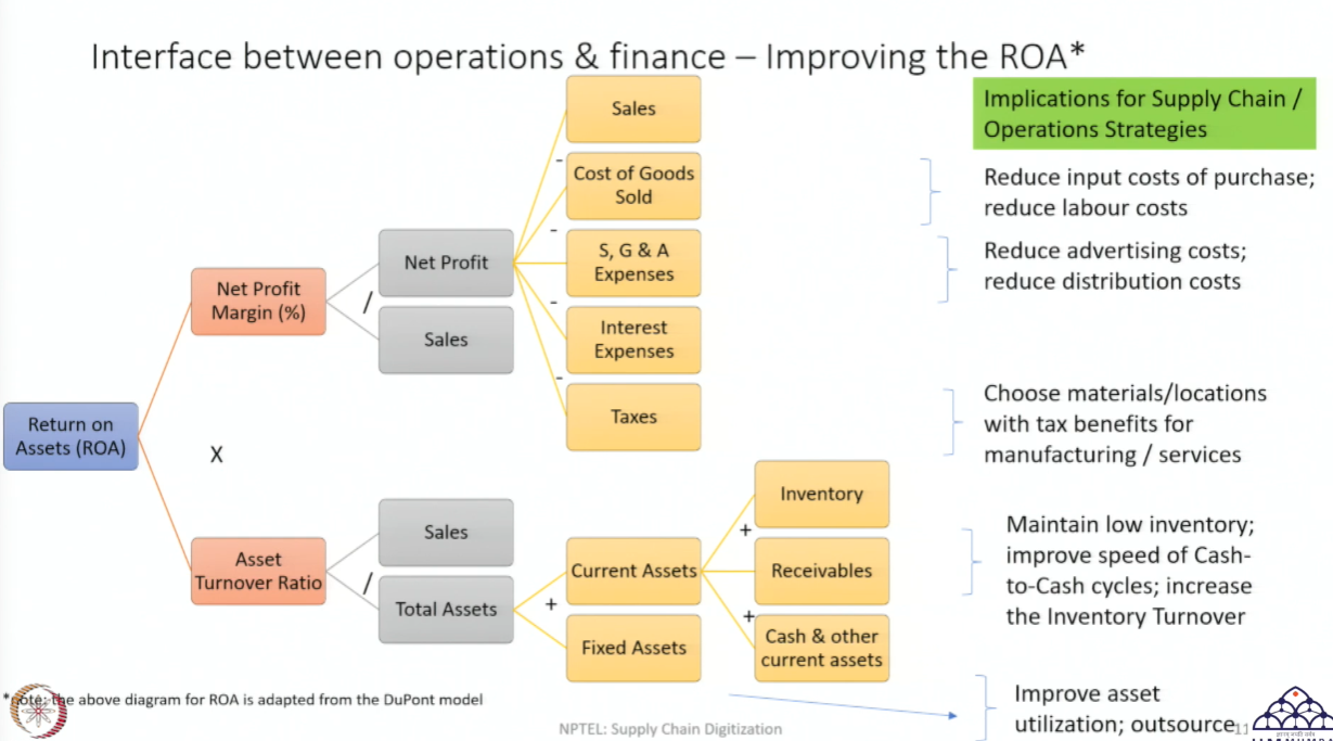 DuPont Model Decomposition Tree — ROA branching into Net Profit Margin and Asset Turnover Ratio with all sub-components