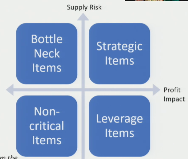 Kraljic Matrix 2×2 Diagram — Profit Impact (X-axis) vs. Supply Risk (Y-axis) with four labelled quadrants