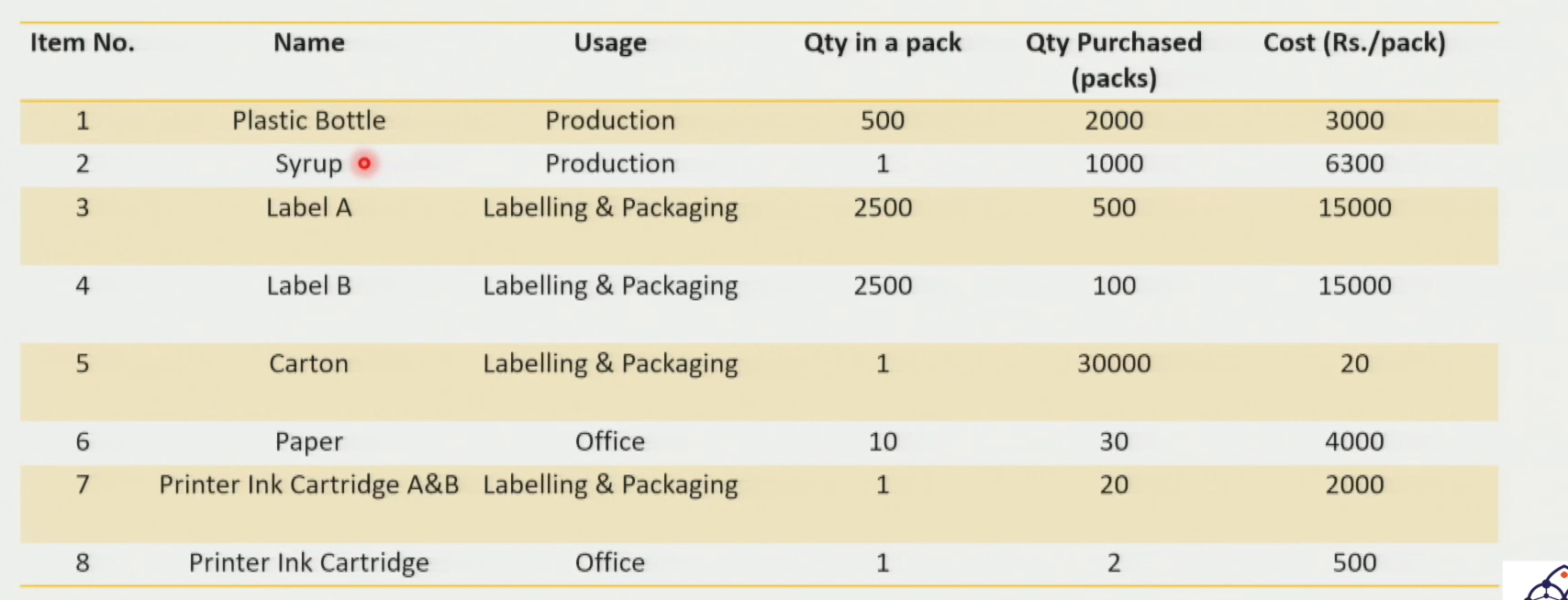 Bottling Plant — Overview Diagram of 8 Procured Items with Categories