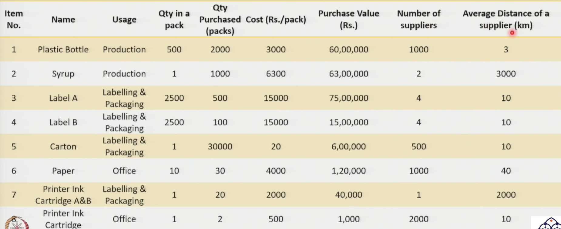 Procurement Data Table — All 8 Items with Purchase Quantity, Cost per Pack, Total Value, Supplier Count, and Distance
