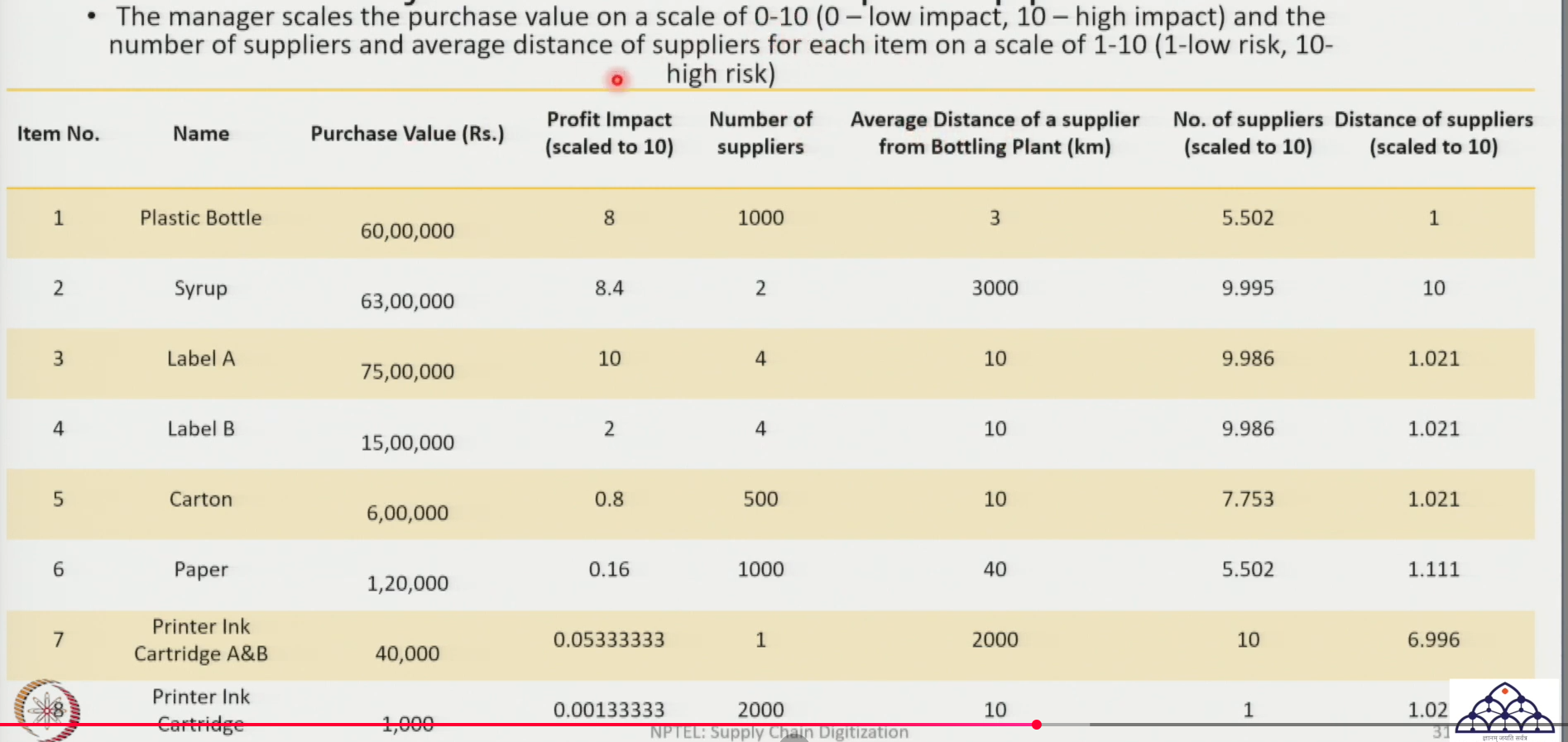 Supply Risk Scaling Table — Normalised Scores for Supplier Count and Distance per Item
