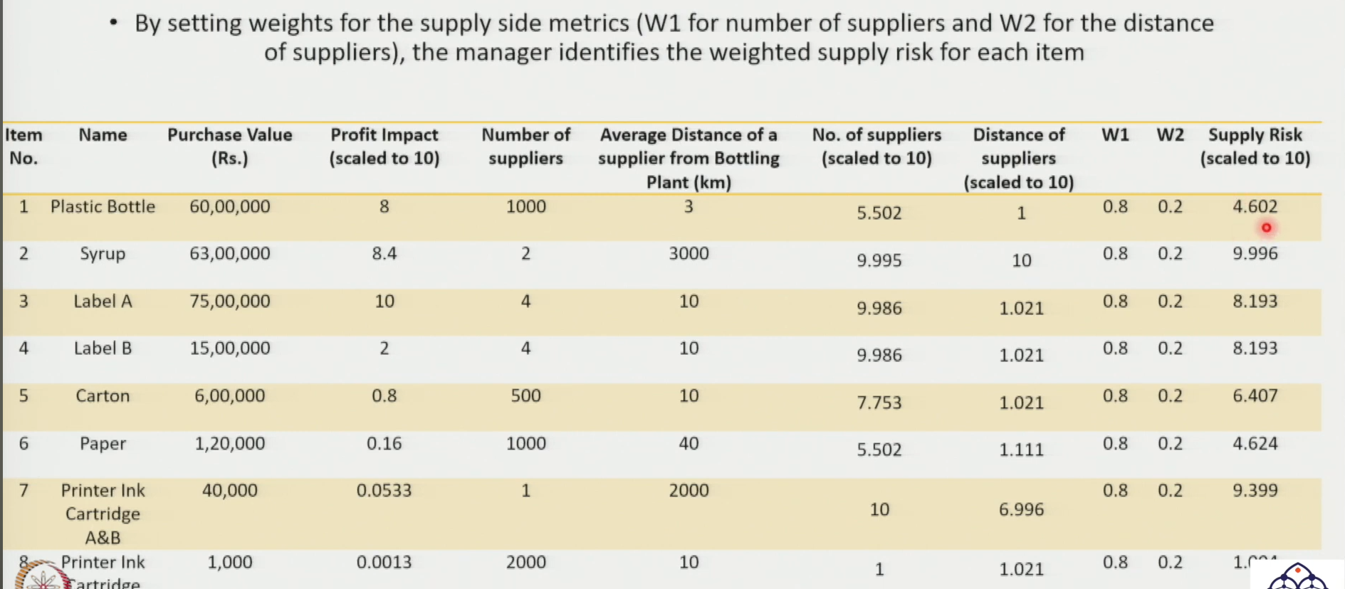 Weighted Supply Risk and Profit Impact Scores — All 8 Items Ready for Matrix Plotting