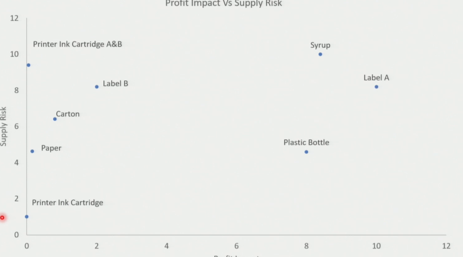 Scatter Plot — 8 Items Plotted on Profit Impact vs. Supply Risk Axes with Quadrant Cutoff Lines