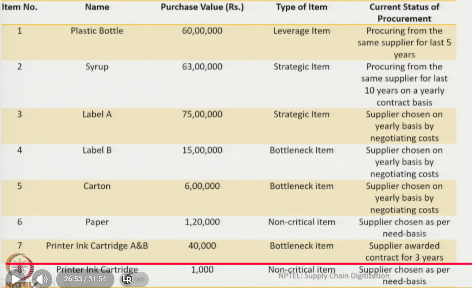 Recommendations Overview — Item-wise Strategy Map on Kraljic Matrix