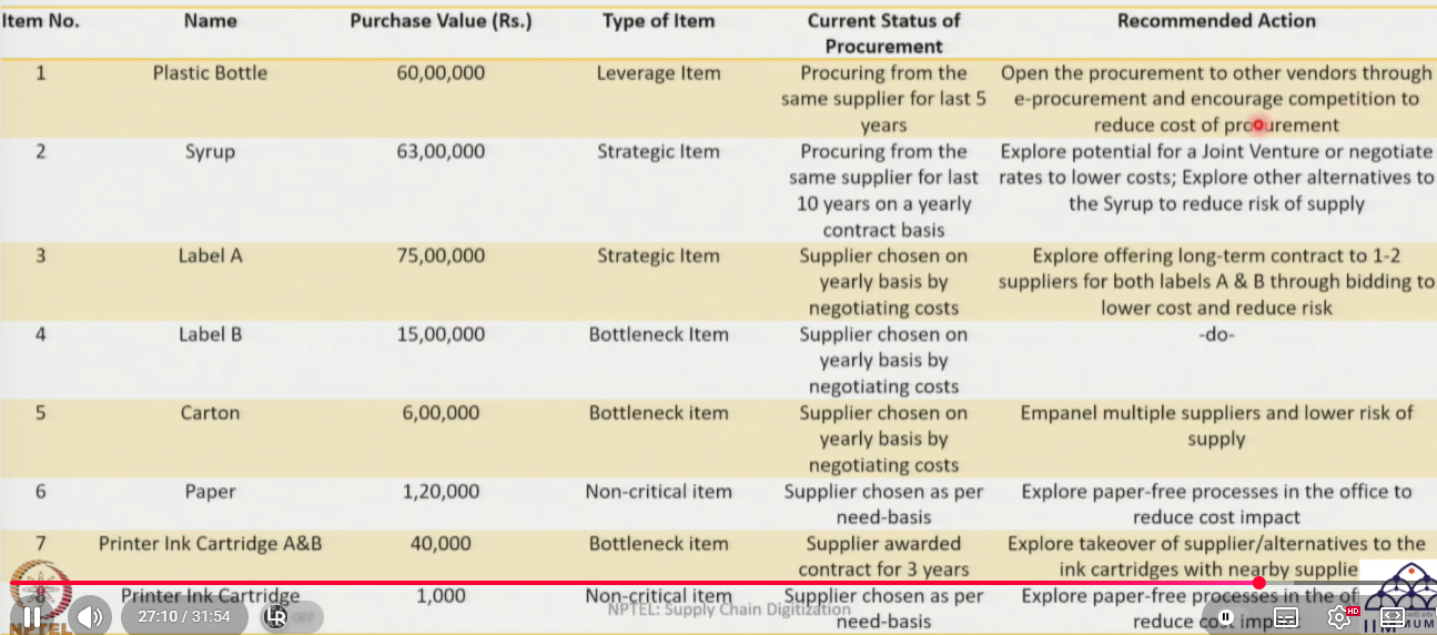 Recommendations Logic Table — Full Item-wise Current Practice vs. Recommended Action