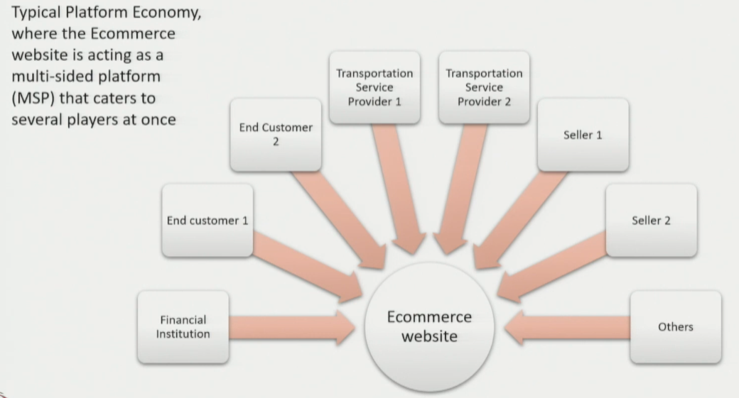 Digital Platform Ecosystem Diagram — Hub-and-spoke showing Customer, Seller, Logistics, Financial Institution, and Tech Provider all connected to the central Platform node