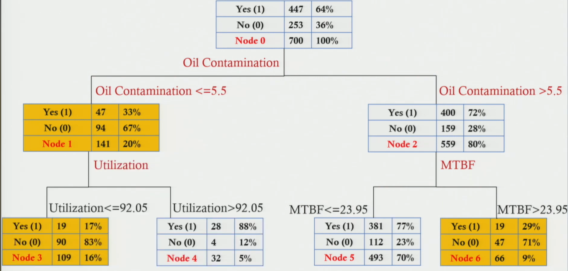 Decision tree classification output