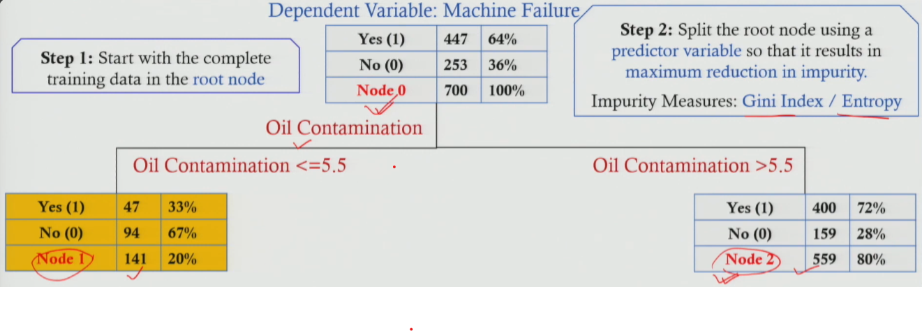 Node 0 root split