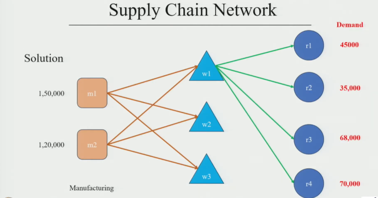 Network Structure