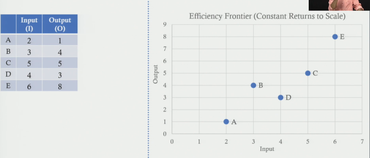 Data Envelopment Analysis Concept