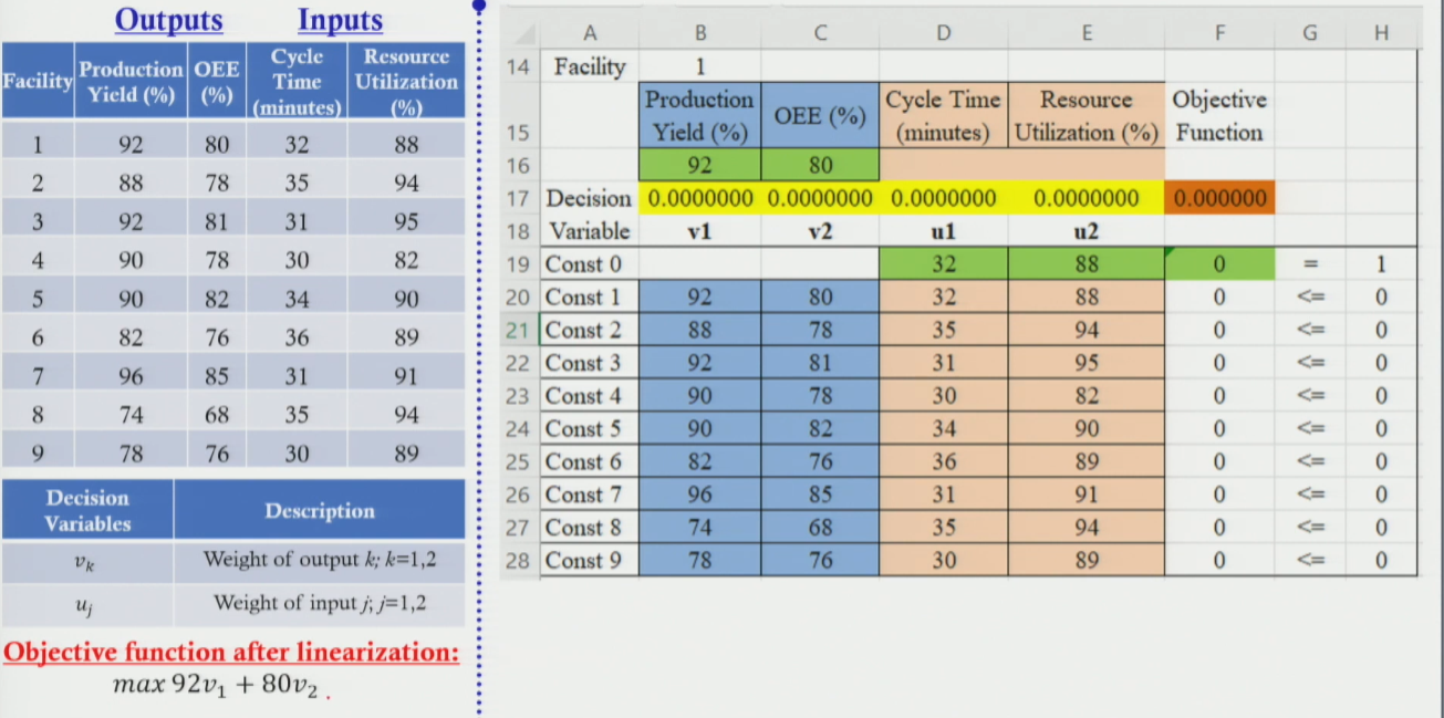 Linearization of DEA Model